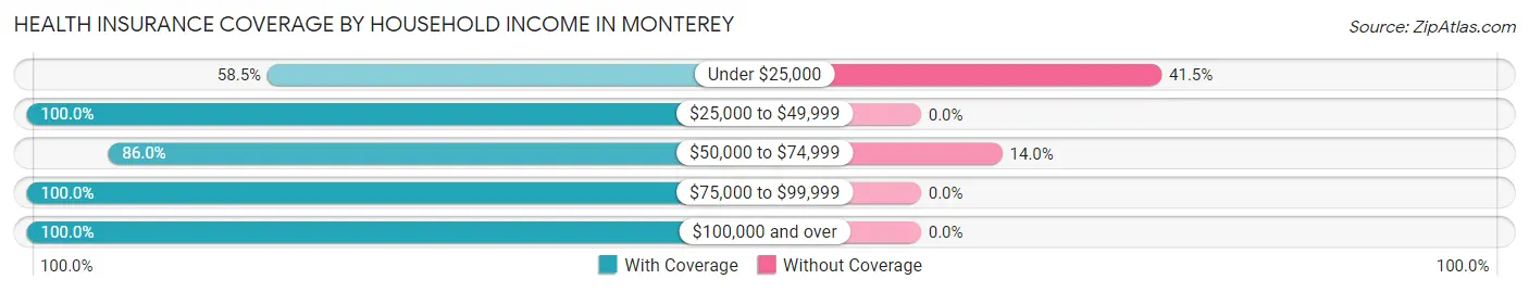 Health Insurance Coverage by Household Income in Monterey