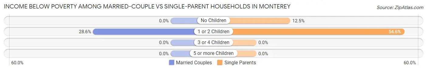 Income Below Poverty Among Married-Couple vs Single-Parent Households in Monterey