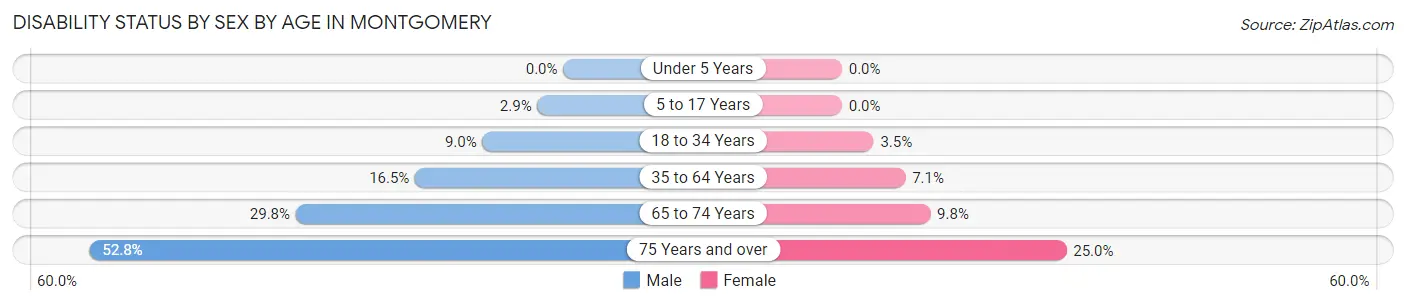 Disability Status by Sex by Age in Montgomery