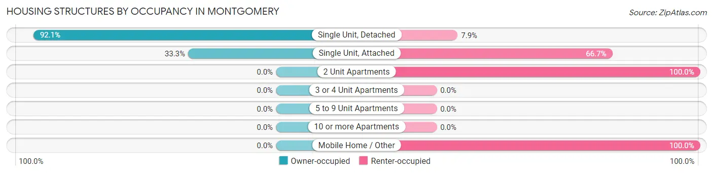 Housing Structures by Occupancy in Montgomery