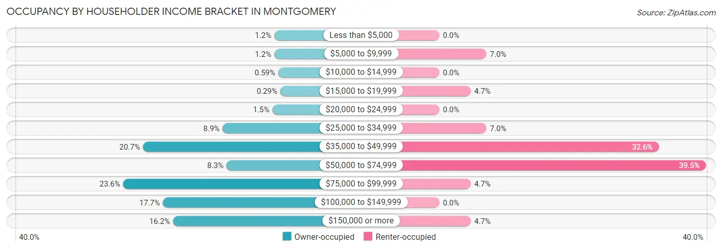 Occupancy by Householder Income Bracket in Montgomery