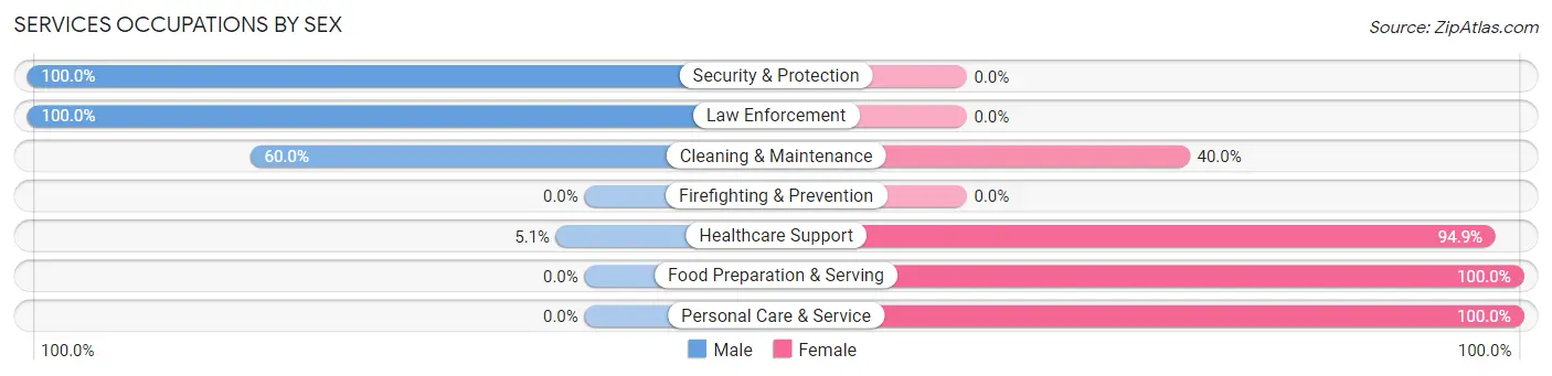 Services Occupations by Sex in Montgomery