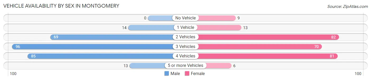 Vehicle Availability by Sex in Montgomery