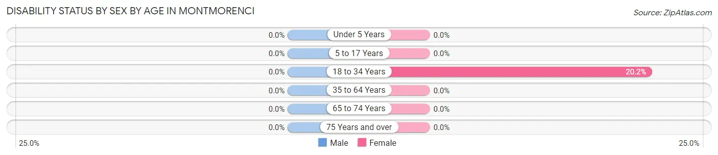 Disability Status by Sex by Age in Montmorenci