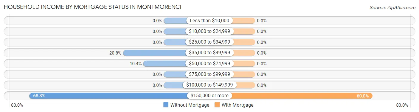 Household Income by Mortgage Status in Montmorenci