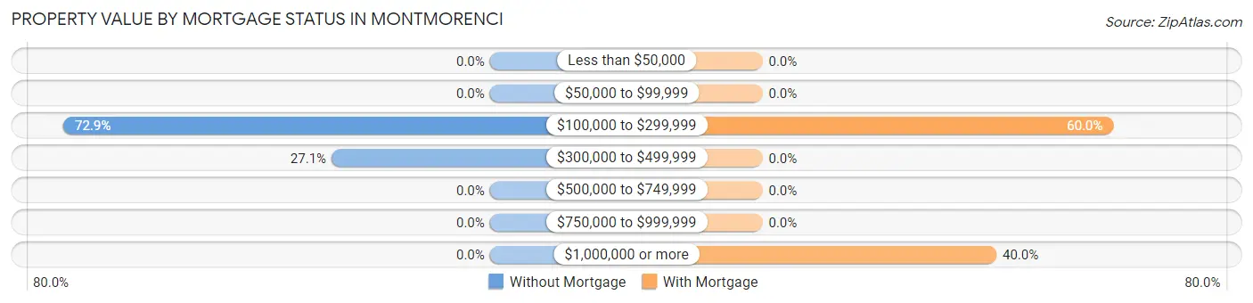 Property Value by Mortgage Status in Montmorenci