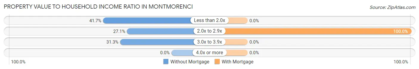 Property Value to Household Income Ratio in Montmorenci