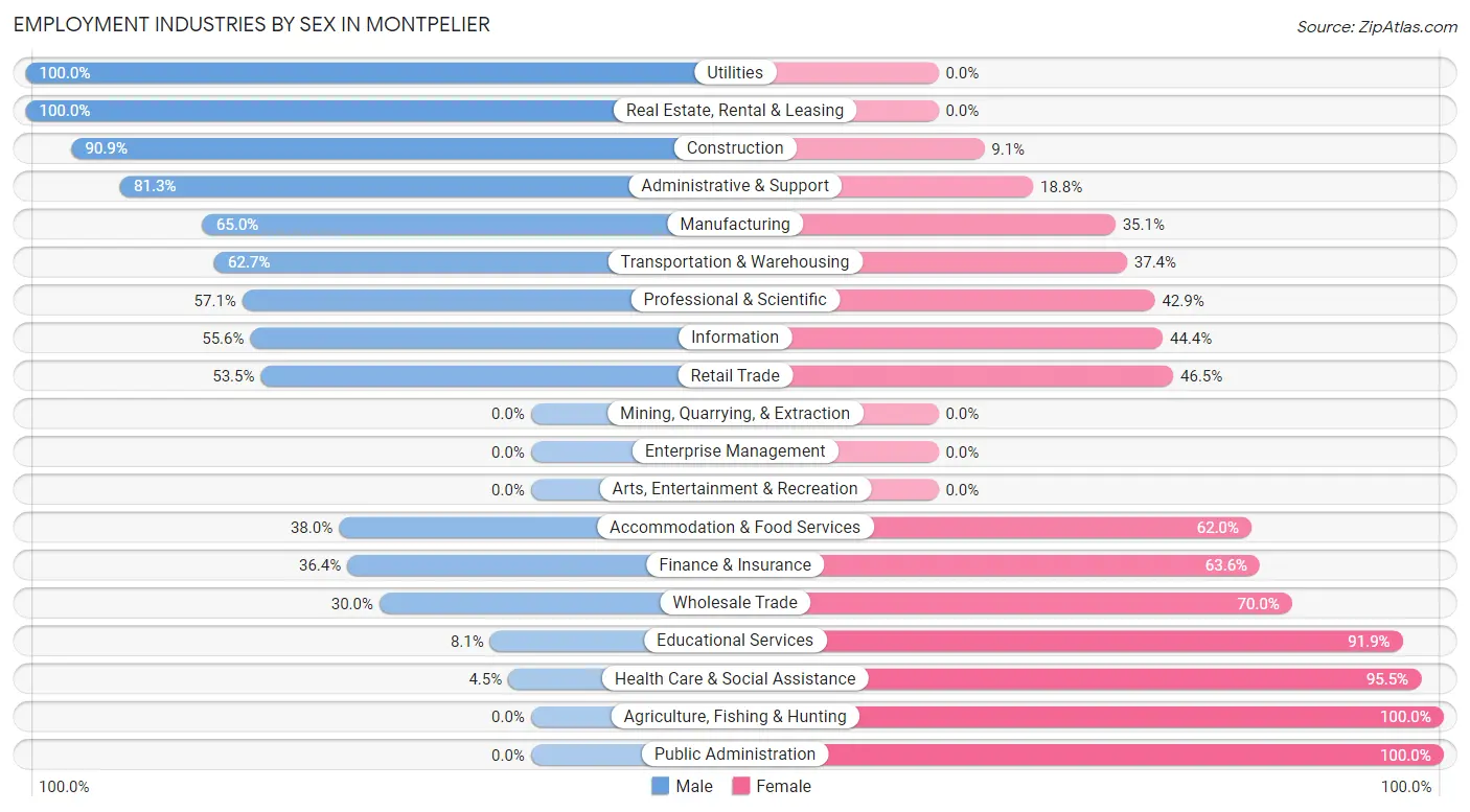 Employment Industries by Sex in Montpelier