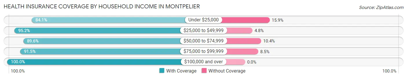 Health Insurance Coverage by Household Income in Montpelier