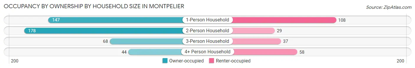 Occupancy by Ownership by Household Size in Montpelier