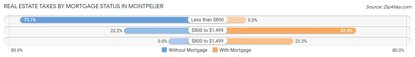 Real Estate Taxes by Mortgage Status in Montpelier