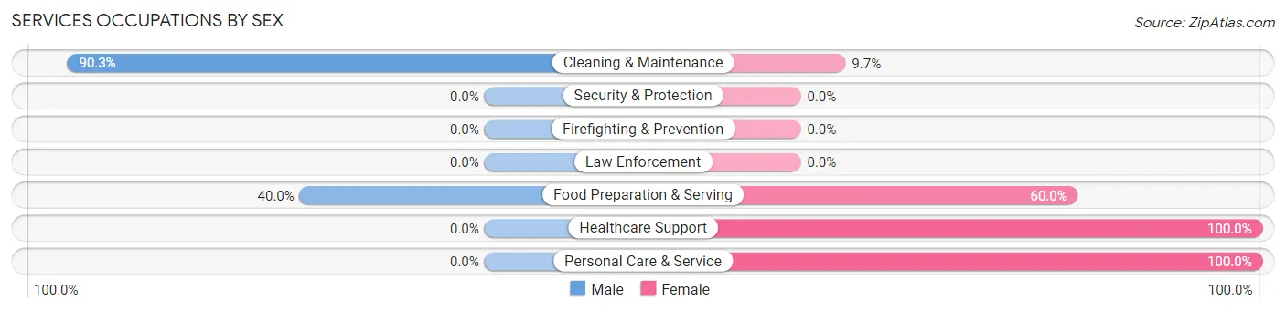 Services Occupations by Sex in Montpelier