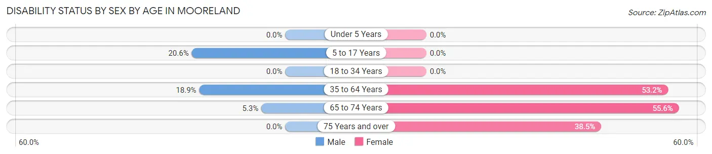 Disability Status by Sex by Age in Mooreland