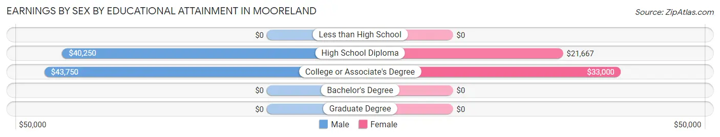 Earnings by Sex by Educational Attainment in Mooreland