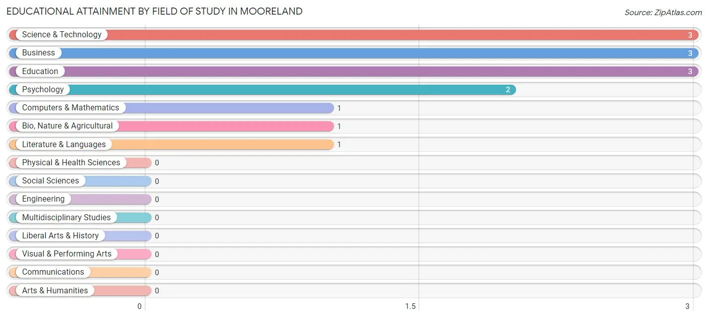 Educational Attainment by Field of Study in Mooreland