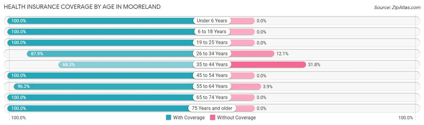 Health Insurance Coverage by Age in Mooreland