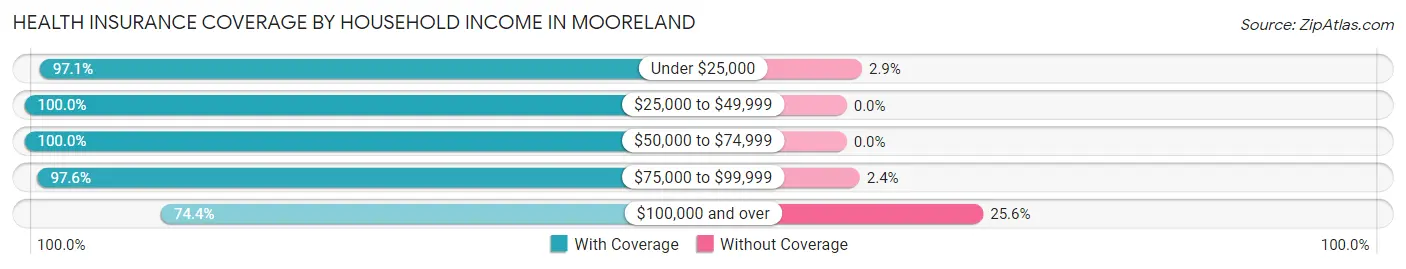 Health Insurance Coverage by Household Income in Mooreland