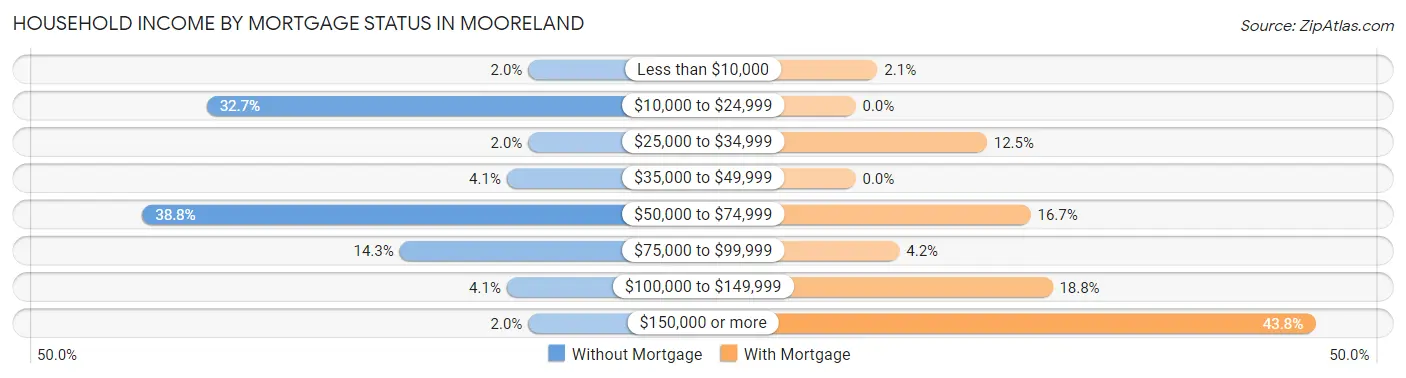 Household Income by Mortgage Status in Mooreland