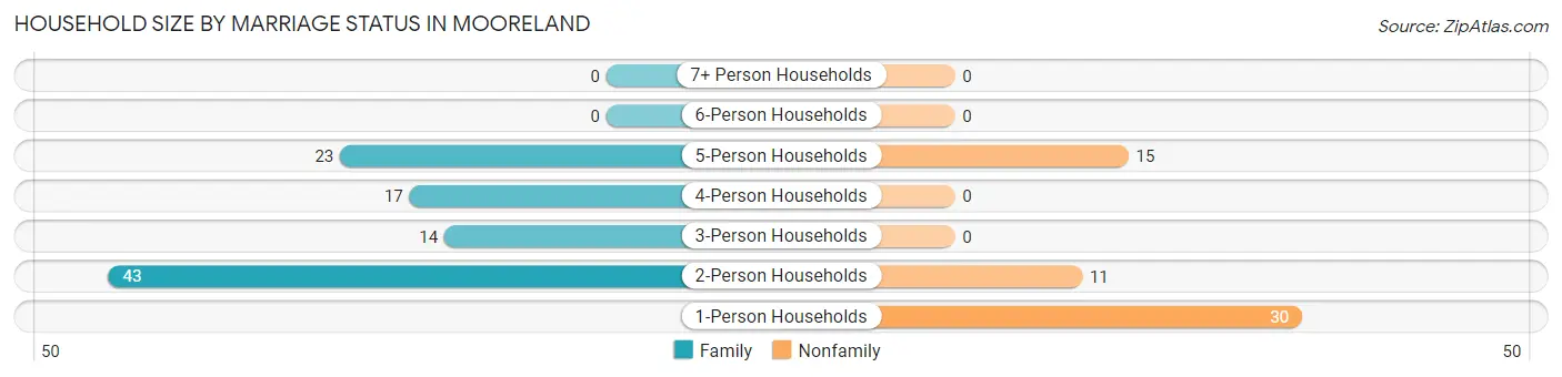 Household Size by Marriage Status in Mooreland