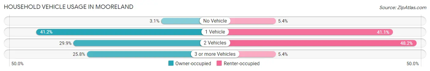 Household Vehicle Usage in Mooreland