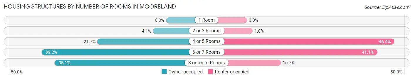 Housing Structures by Number of Rooms in Mooreland