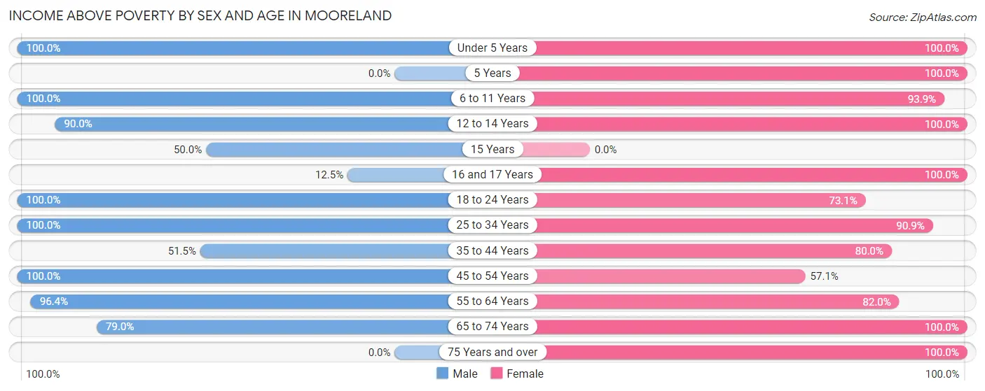 Income Above Poverty by Sex and Age in Mooreland