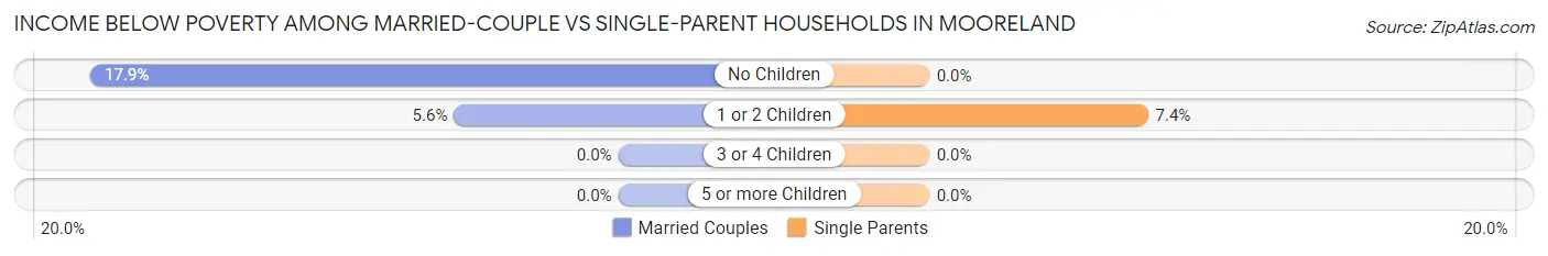 Income Below Poverty Among Married-Couple vs Single-Parent Households in Mooreland