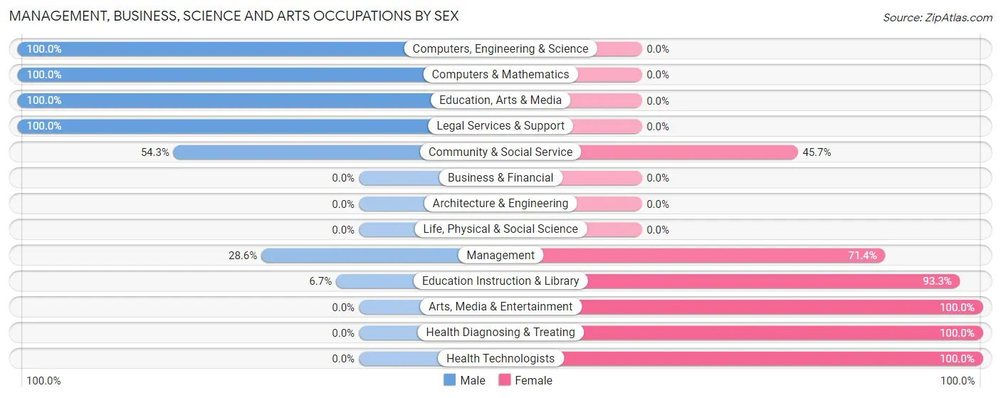 Management, Business, Science and Arts Occupations by Sex in Mooreland