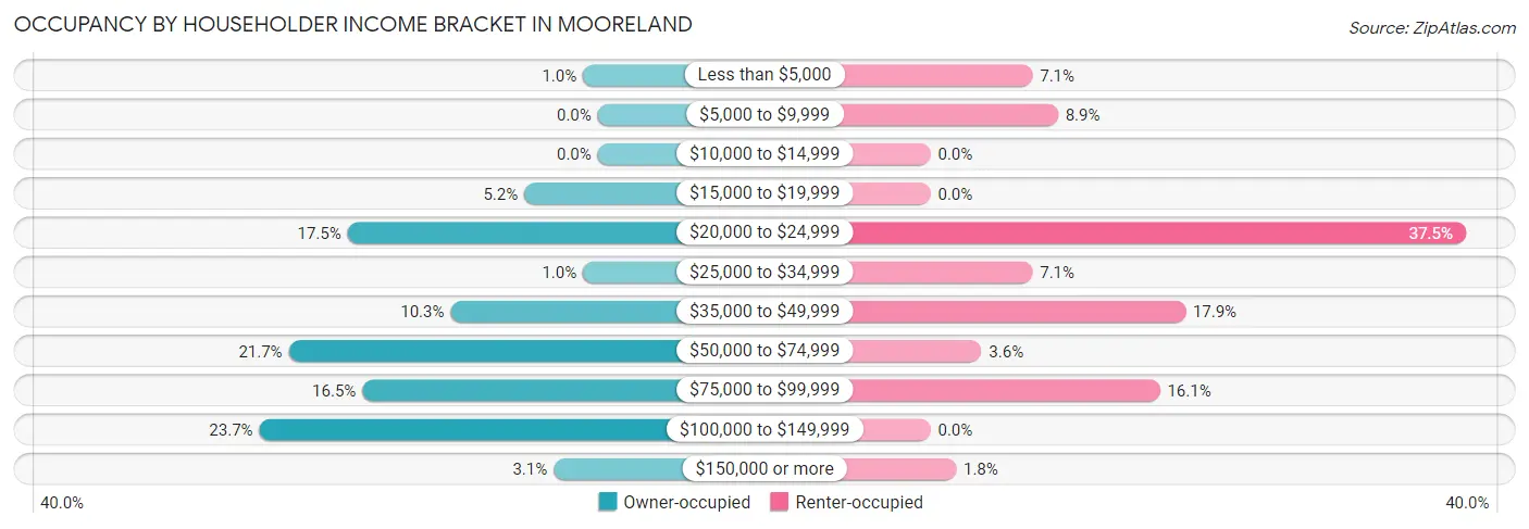 Occupancy by Householder Income Bracket in Mooreland