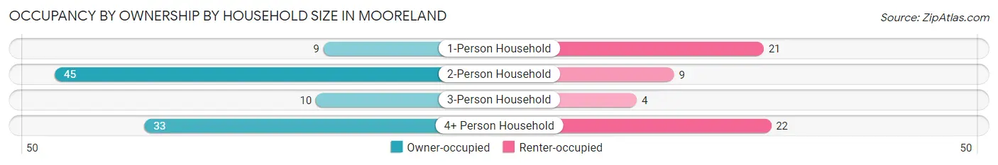 Occupancy by Ownership by Household Size in Mooreland