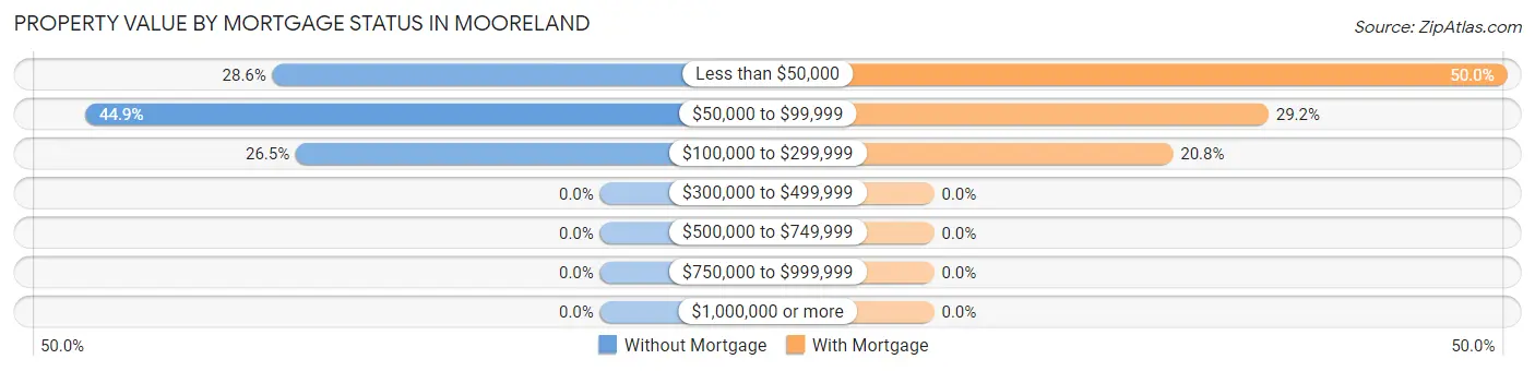 Property Value by Mortgage Status in Mooreland