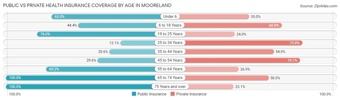 Public vs Private Health Insurance Coverage by Age in Mooreland