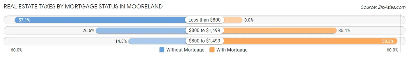 Real Estate Taxes by Mortgage Status in Mooreland