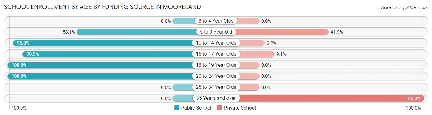 School Enrollment by Age by Funding Source in Mooreland