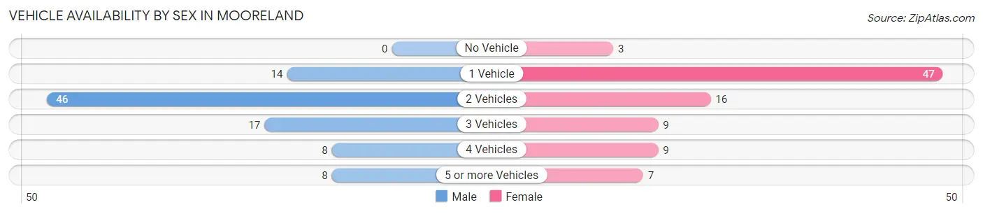 Vehicle Availability by Sex in Mooreland