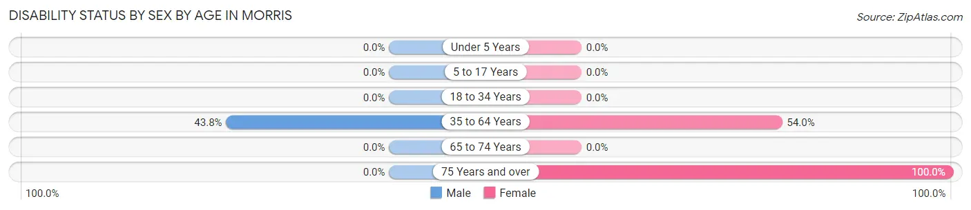 Disability Status by Sex by Age in Morris