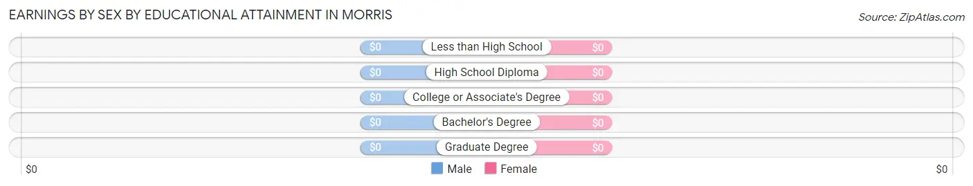 Earnings by Sex by Educational Attainment in Morris