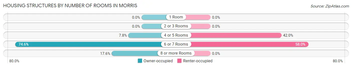Housing Structures by Number of Rooms in Morris