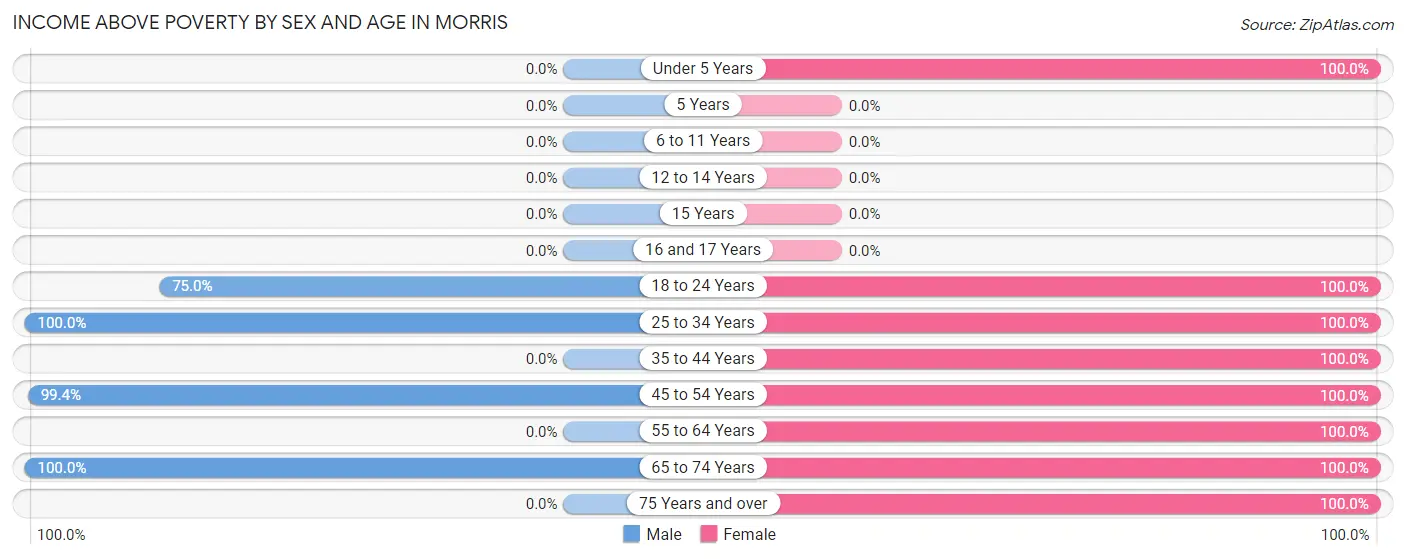 Income Above Poverty by Sex and Age in Morris