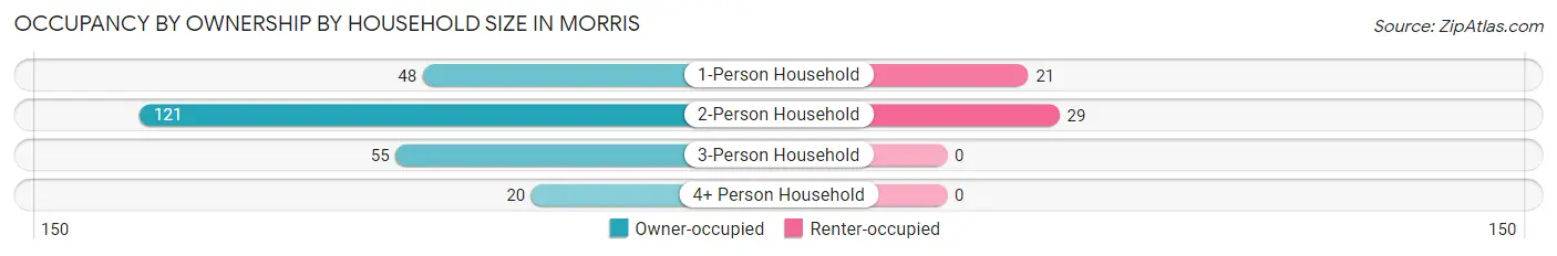 Occupancy by Ownership by Household Size in Morris
