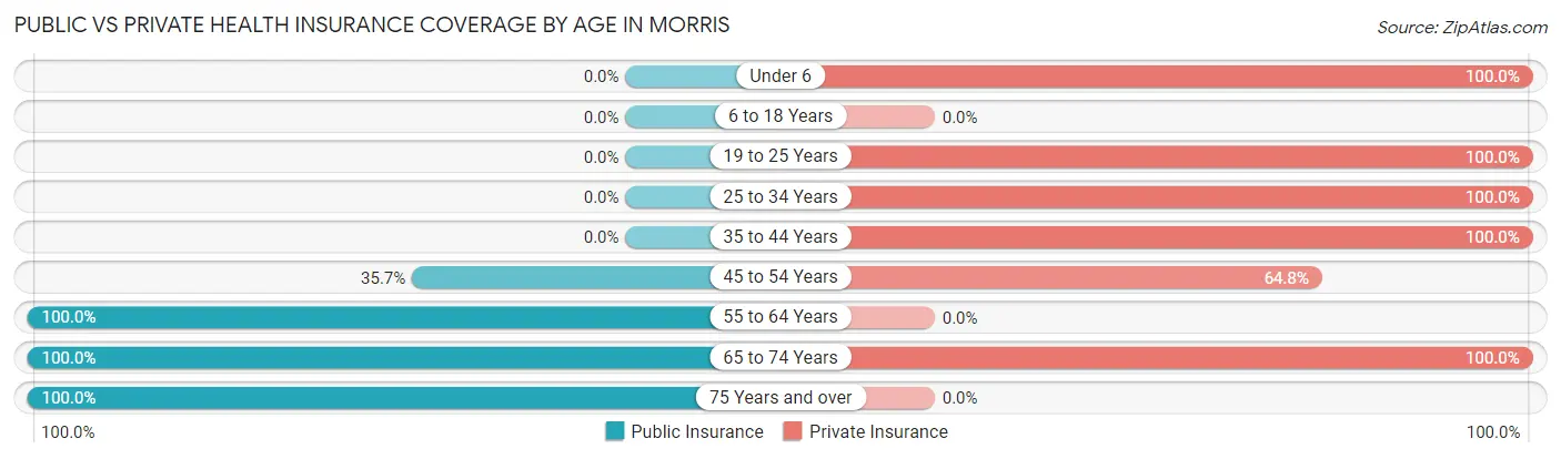Public vs Private Health Insurance Coverage by Age in Morris