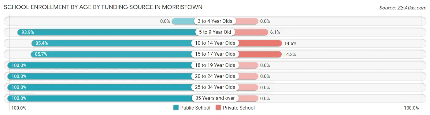 School Enrollment by Age by Funding Source in Morristown