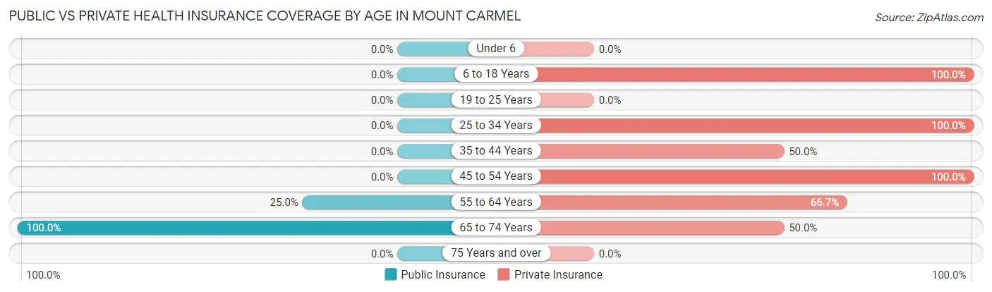 Public vs Private Health Insurance Coverage by Age in Mount Carmel