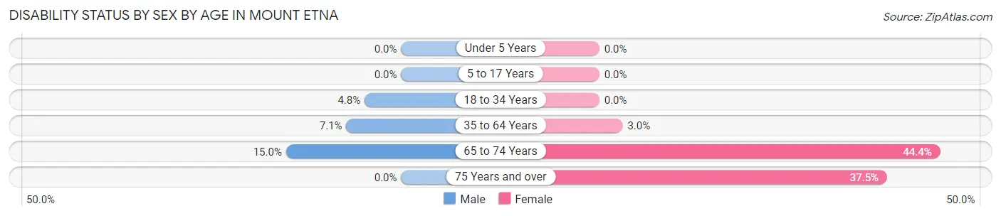 Disability Status by Sex by Age in Mount Etna