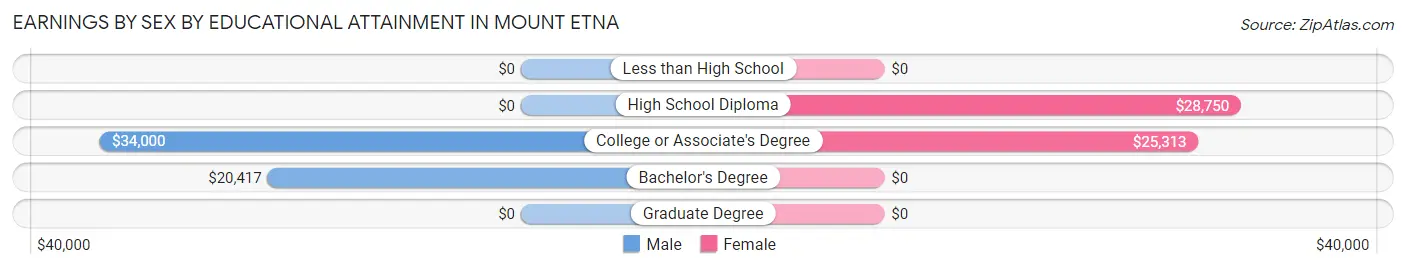 Earnings by Sex by Educational Attainment in Mount Etna
