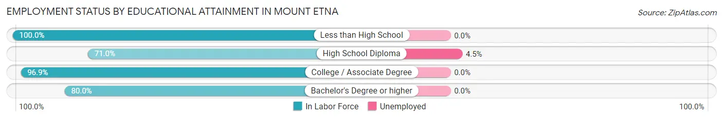 Employment Status by Educational Attainment in Mount Etna