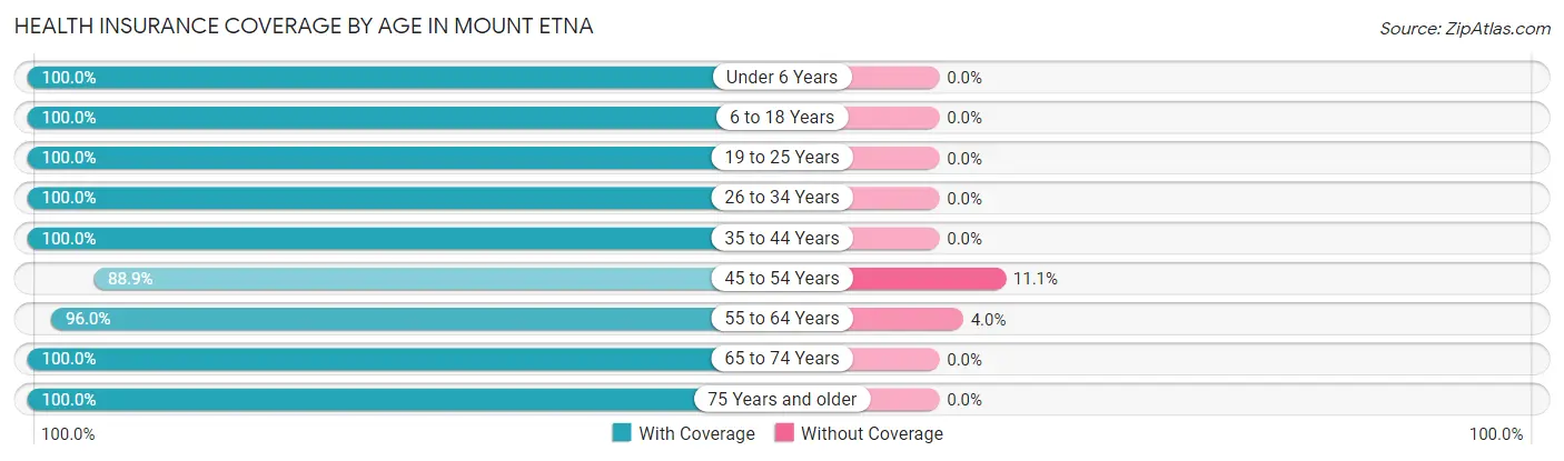 Health Insurance Coverage by Age in Mount Etna