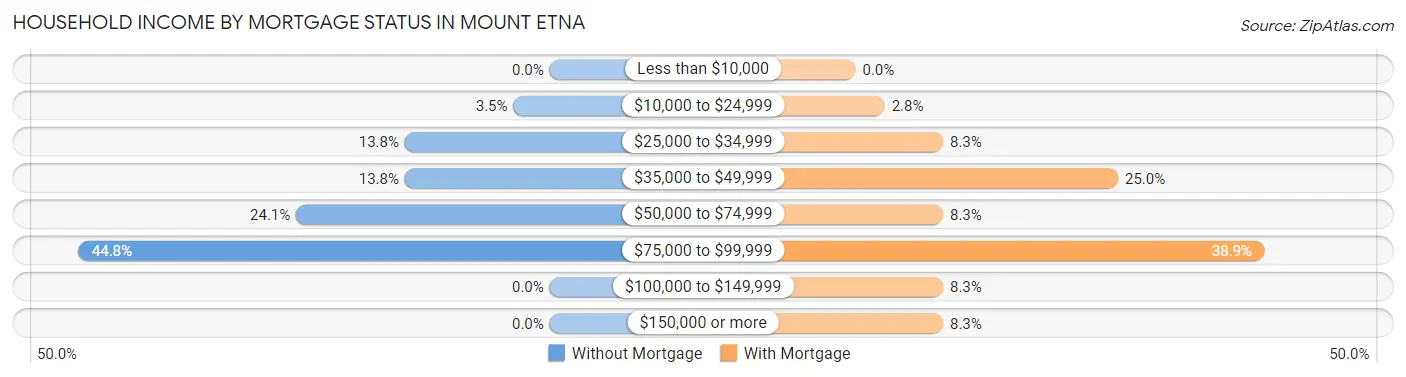 Household Income by Mortgage Status in Mount Etna
