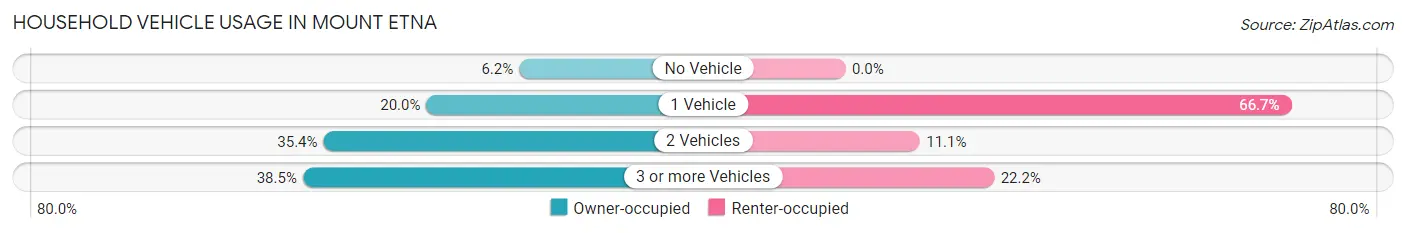 Household Vehicle Usage in Mount Etna