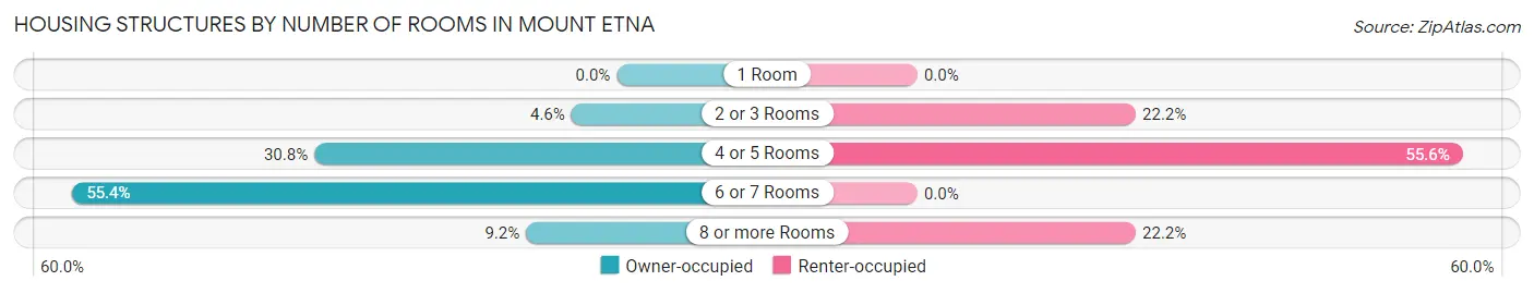 Housing Structures by Number of Rooms in Mount Etna